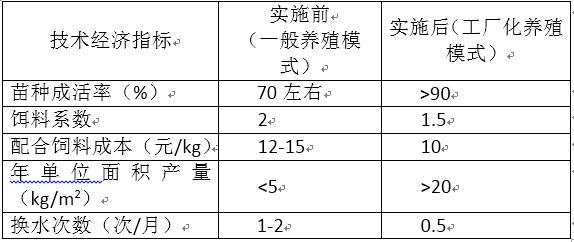 湖北黄鳝养殖